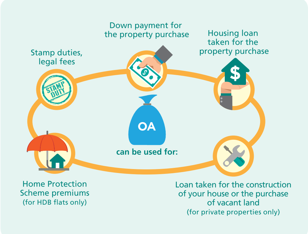 Financing your flat with CPF